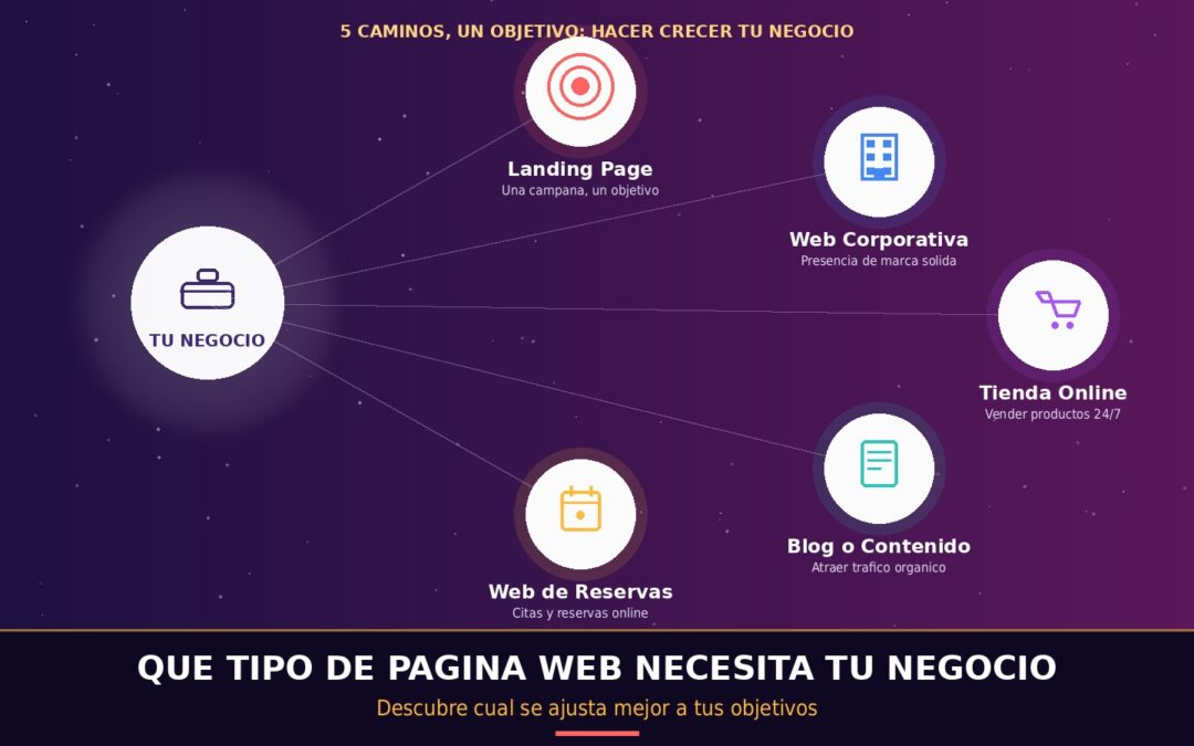 Qué tipo de página web necesita tu negocio