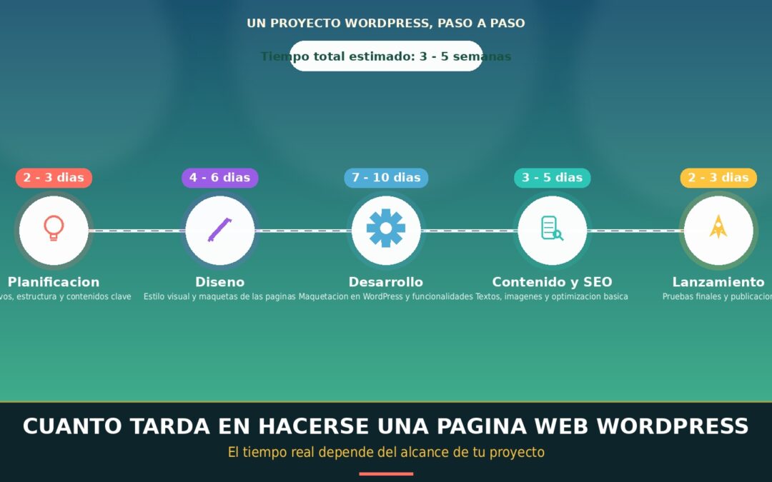 Cuánto tarda en hacerse una página web WordPress
